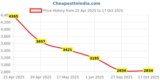 industrybuying.com RA Accessories Black & Chrome Dual Outlet Silencer Exhaust for Yamaha Rajdoot Std ra accessories Price History Graph from 25 Apr 2025 to 16 Oct 2025