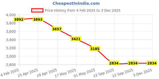 industrybuying.com RA Accessories Black & Chrome Dual Outlet Silencer Exhaust for Yamaha YZFR15 ra accessories Price History Graph from 4 Feb 2025 to 3 Dec 2025