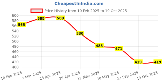 industrybuying.com RA Accessories Black Austin Racing Silencer Exhaust for Bajaj Avenger 220 DTSi ra accessories Price History Graph from 10 Feb 2025 to 19 Oct 2025