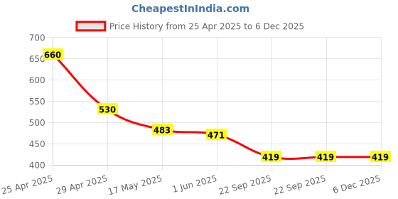 industrybuying.com RA Accessories Black Austin Racing Silencer Exhaust for Bajaj Discover 100 ra accessories Price History Graph from 25 Apr 2025 to 5 Dec 2025