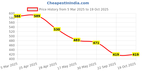 industrybuying.com RA Accessories Black Austin Racing Silencer Exhaust for Bajaj Discover 100M ra accessories Price History Graph from 5 Mar 2025 to 19 Oct 2025