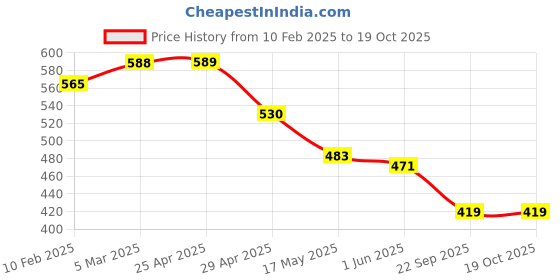 industrybuying.com RA Accessories Black Austin Racing Silencer Exhaust for Bajaj Discover 125M ra accessories Price History Graph from 10 Feb 2025 to 18 Oct 2025
