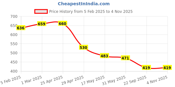 industrybuying.com RA Accessories Black Austin Racing Silencer Exhaust for Bajaj Discover 135 ra accessories Price History Graph from 5 Feb 2025 to 3 Nov 2025