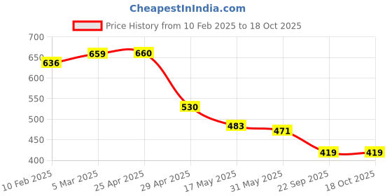 industrybuying.com RA Accessories Black Austin Racing Silencer Exhaust for Bajaj Discover 150F ra accessories Price History Graph from 10 Feb 2025 to 17 Oct 2025