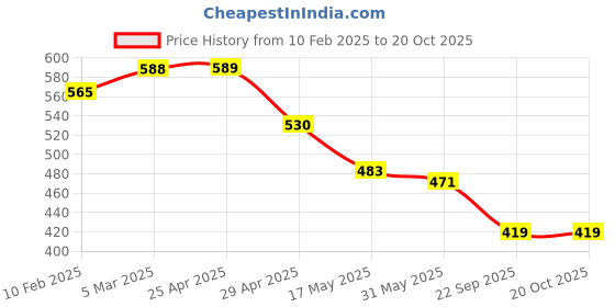industrybuying.com RA Accessories Black Austin Racing Silencer Exhaust for Bajaj Discover 150S ra accessories Price History Graph from 10 Feb 2025 to 20 Oct 2025