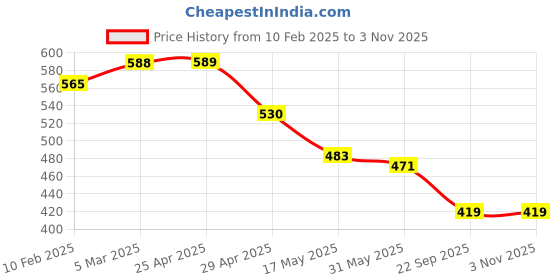 industrybuying.com RA Accessories Black Austin Racing Silencer Exhaust for Bajaj Pulsar 135 ra accessories Price History Graph from 10 Feb 2025 to 3 Nov 2025
