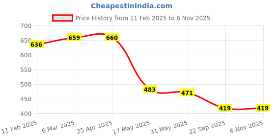 industrybuying.com RA Accessories Black Austin Racing Silencer Exhaust for Bajaj Pulsar 150 ra accessories Price History Graph from 11 Feb 2025 to 4 Nov 2025