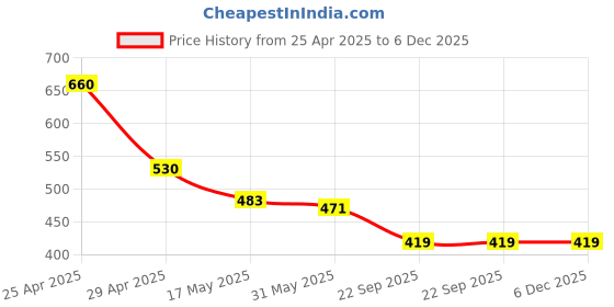 industrybuying.com RA Accessories Black Austin Racing Silencer Exhaust for Bajaj Pulsar 220 DTS-i ra accessories Price History Graph from 25 Apr 2025 to 5 Dec 2025
