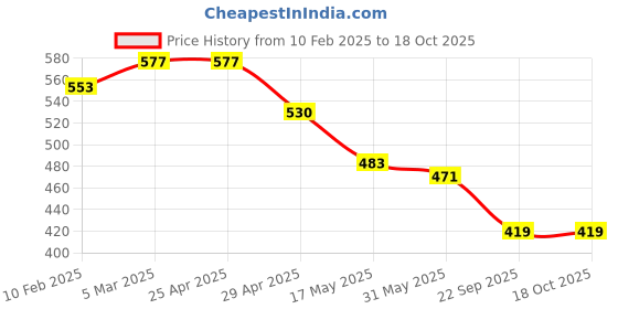 industrybuying.com RA Accessories Black Austin Racing Silencer Exhaust for Bajaj Pulsar 220 F ra accessories Price History Graph from 10 Feb 2025 to 18 Oct 2025