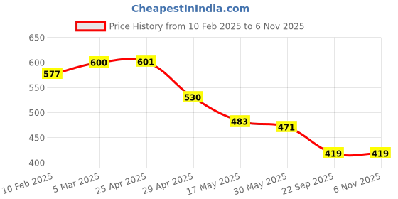 industrybuying.com RA Accessories Black Austin Racing Silencer Exhaust for Bajaj Pulsar 220S ra accessories Price History Graph from 10 Feb 2025 to 6 Nov 2025