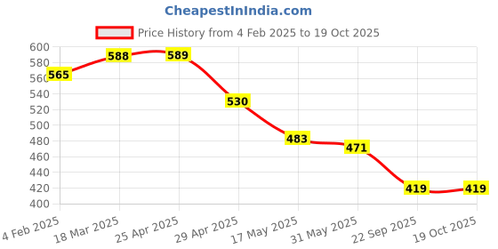 industrybuying.com RA Accessories Black Austin Racing Silencer Exhaust for Bajaj Pulsar DTSi ra accessories Price History Graph from 4 Feb 2025 to 18 Oct 2025