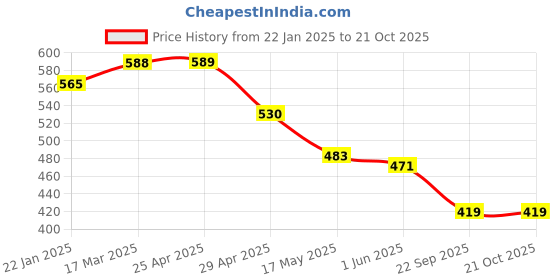 industrybuying.com RA Accessories Black Austin Racing Silencer Exhaust for Honda CRF 250 L ra accessories Price History Graph from 22 Jan 2025 to 20 Oct 2025