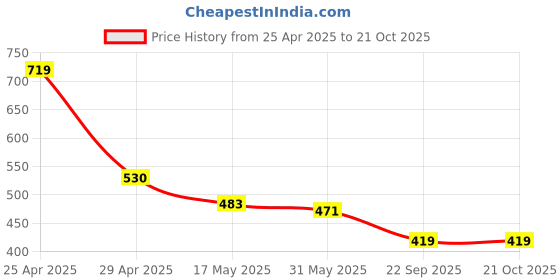 industrybuying.com RA Accessories Black Austin Racing Silencer Exhaust for KTM RC 390 ra accessories Price History Graph from 25 Apr 2025 to 21 Oct 2025