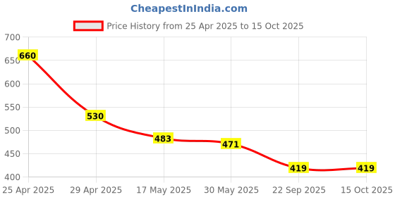 industrybuying.com RA Accessories Black Austin Racing Silencer Exhaust for LML Freedom LS ra accessories Price History Graph from 25 Apr 2025 to 14 Oct 2025