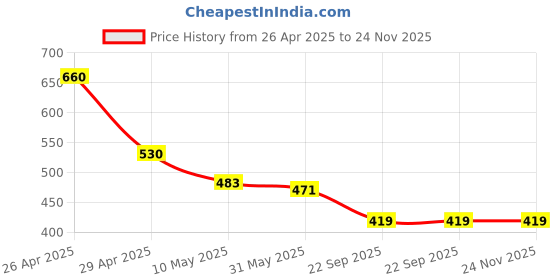 industrybuying.com RA Accessories Black Austin Racing Silencer Exhaust for Mahindra CETURO ra accessories Price History Graph from 26 Apr 2025 to 24 Nov 2025