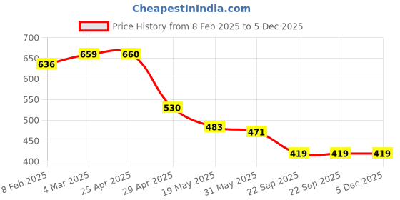 industrybuying.com RA Accessories Black Austin Racing Silencer Exhaust for TVS Apache RTR 160 ra accessories Price History Graph from 8 Feb 2025 to 4 Dec 2025