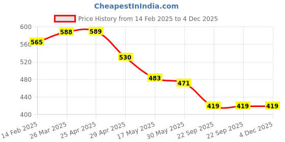 industrybuying.com RA Accessories Black Austin Racing Silencer Exhaust for TVS Pheonix ra accessories Price History Graph from 14 Feb 2025 to 3 Dec 2025