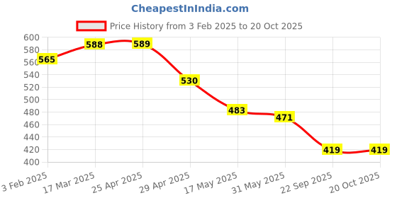 industrybuying.com RA Accessories Black Austin Racing Silencer Exhaust for Yamaha YBR 125 ra accessories Price History Graph from 3 Feb 2025 to 20 Oct 2025