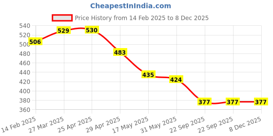 industrybuying.com RA Accessories Black CBR Silencer Exhaust for Bajaj CT 100 ra accessories Price History Graph from 14 Feb 2025 to 7 Dec 2025