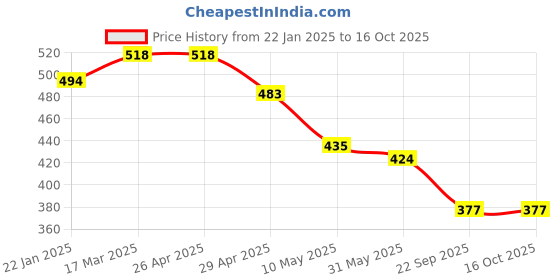 industrybuying.com RA Accessories Black CBR Silencer Exhaust for Bajaj Pulsar 125 ra accessories Price History Graph from 22 Jan 2025 to 15 Oct 2025