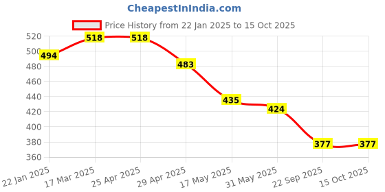 industrybuying.com RA Accessories Black CBR Silencer Exhaust for Bajaj Pulsar 135 LS DTS-i ra accessories Price History Graph from 22 Jan 2025 to 15 Oct 2025