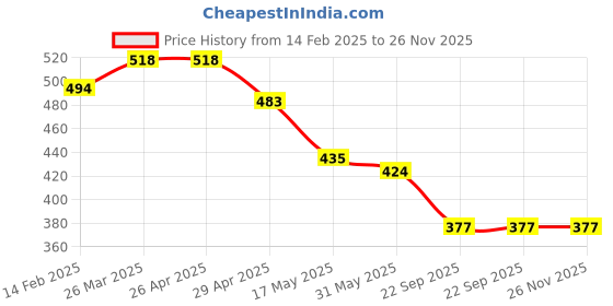 industrybuying.com RA Accessories Black CBR Silencer Exhaust for Bajaj Pulsar 150 ra accessories Price History Graph from 14 Feb 2025 to 25 Nov 2025