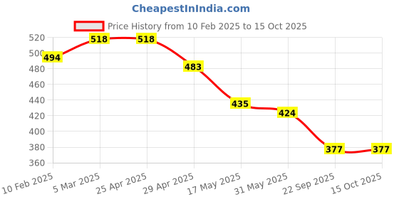 industrybuying.com RA Accessories Black CBR Silencer Exhaust for Bajaj Pulsar 150 F ra accessories Price History Graph from 10 Feb 2025 to 15 Oct 2025