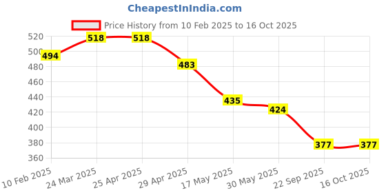 industrybuying.com RA Accessories Black CBR Silencer Exhaust for Bajaj Pulsar 220 Fi ra accessories Price History Graph from 10 Feb 2025 to 16 Oct 2025