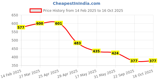 industrybuying.com RA Accessories Black CBR Silencer Exhaust for Bajaj XCD 135cc ra accessories Price History Graph from 14 Feb 2025 to 16 Oct 2025