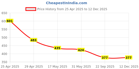 industrybuying.com RA Accessories Black CBR Silencer Exhaust for Ducati Monster 1100 ra accessories Price History Graph from 25 Apr 2025 to 12 Dec 2025