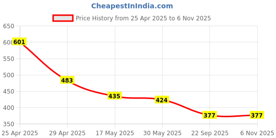 industrybuying.com RA Accessories Black CBR Silencer Exhaust for Ducati Multistrada 1200 ra accessories Price History Graph from 25 Apr 2025 to 6 Nov 2025