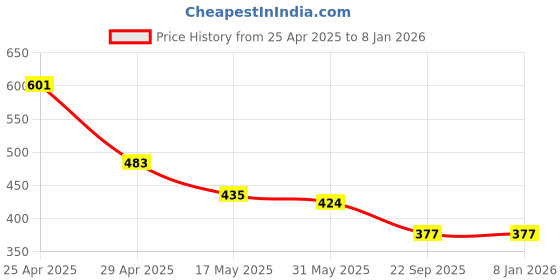 industrybuying.com RA Accessories Black CBR Silencer Exhaust for Ducati Scrambler Classic ra accessories Price History Graph from 25 Apr 2025 to 6 Jan 2026