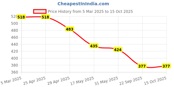 industrybuying.com RA Accessories Black CBR Silencer Exhaust for Hero Splender NXG ra accessories Price History Graph from 5 Mar 2025 to 15 Oct 2025