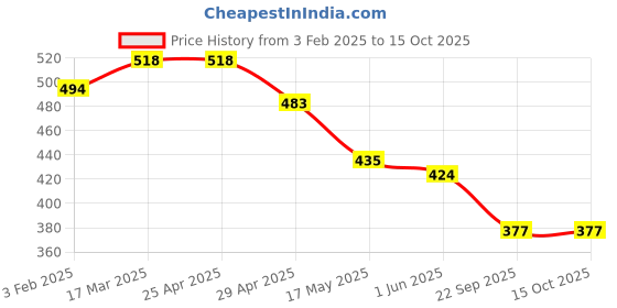 industrybuying.com RA Accessories Black CBR Silencer Exhaust for LML Energy FX ra accessories Price History Graph from 3 Feb 2025 to 14 Oct 2025