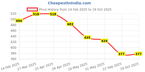 industrybuying.com RA Accessories Black CBR Silencer Exhaust for TVS Apache RTR ra accessories Price History Graph from 14 Feb 2025 to 18 Oct 2025