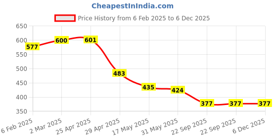 industrybuying.com RA Accessories Black CBR Silencer Exhaust for TVS Victor Edge ra accessories Price History Graph from 6 Feb 2025 to 5 Dec 2025