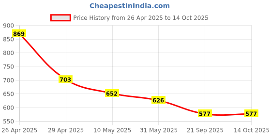 industrybuying.com RA Accessories Black CBR Universal Bike Exhaust System Modified Silencer Set (Set of 2 Pcs) ra accessories Price History Graph from 26 Apr 2025 to 14 Oct 2025