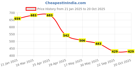 industrybuying.com RA Accessories Black LioVince Silencer Exhaust for Bajaj Pulsar 200 ra accessories Price History Graph from 21 Jan 2025 to 20 Oct 2025