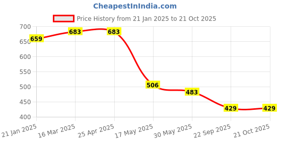 industrybuying.com RA Accessories Black LioVince Silencer Exhaust for Hero HF Deluxe ra accessories Price History Graph from 21 Jan 2025 to 20 Oct 2025