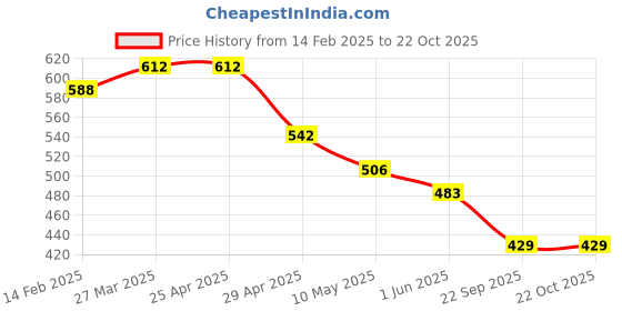 industrybuying.com RA Accessories Black LioVince Silencer Exhaust for Hero Passion Pro ra accessories Price History Graph from 14 Feb 2025 to 21 Oct 2025