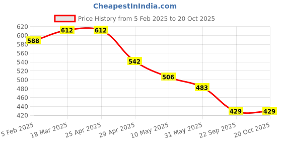 industrybuying.com RA Accessories Black LioVince Silencer Exhaust for Kawasaki Ninja 650 ra accessories Price History Graph from 5 Feb 2025 to 20 Oct 2025