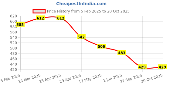 industrybuying.com RA Accessories Black LioVince Silencer Exhaust for Triumph Rocket III Roadster ra accessories Price History Graph from 5 Feb 2025 to 20 Oct 2025