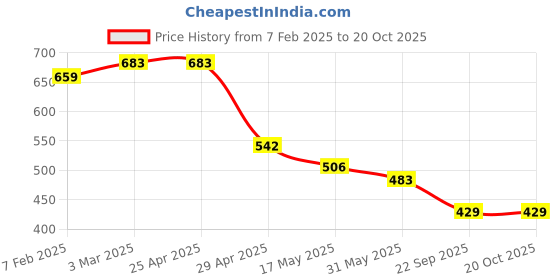 industrybuying.com RA Accessories Black LioVince Silencer Exhaust for TVS Apache RTR 180 ra accessories Price History Graph from 7 Feb 2025 to 20 Oct 2025