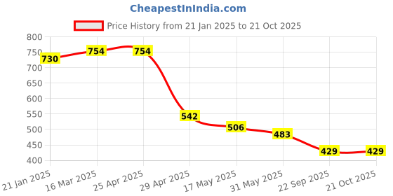 industrybuying.com RA Accessories Black LioVince Silencer Exhaust for Yamaha Crux s ra accessories Price History Graph from 21 Jan 2025 to 21 Oct 2025