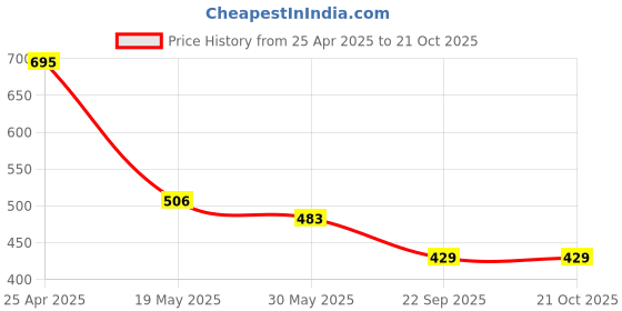industrybuying.com RA Accessories Black LioVince Silencer Exhaust for Yamaha R15 ra accessories Price History Graph from 25 Apr 2025 to 21 Oct 2025
