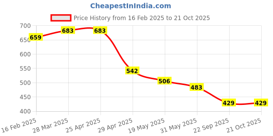 industrybuying.com RA Accessories Black LioVince Silencer Exhaust for Yamaha YZFR15 ra accessories Price History Graph from 16 Feb 2025 to 21 Oct 2025