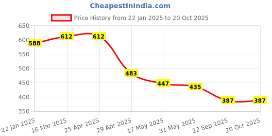 industrybuying.com RA Accessories Black M4 Silencer Exhaust for Bajaj Caliber ra accessories Price History Graph from 22 Jan 2025 to 20 Oct 2025