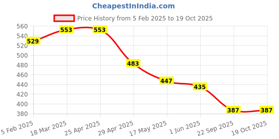 industrybuying.com RA Accessories Black M4 Silencer Exhaust for Bajaj CT100 ra accessories Price History Graph from 5 Feb 2025 to 18 Oct 2025