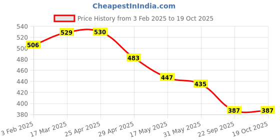 industrybuying.com RA Accessories Black M4 Silencer Exhaust for Bajaj Discover 100M ra accessories Price History Graph from 3 Feb 2025 to 17 Oct 2025