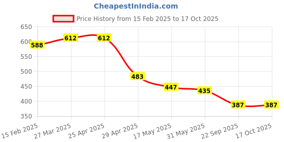 industrybuying.com RA Accessories Black M4 Silencer Exhaust for Bajaj Discover 150 DTS-i ra accessories Price History Graph from 15 Feb 2025 to 16 Oct 2025